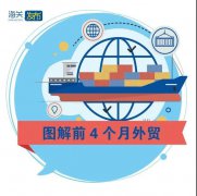 外貿(mào)業(yè)務(wù)熱火朝天 | 前4個(gè)月我國外貿(mào)進(jìn)出口同比增長28.5%！