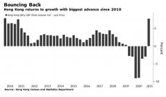 升了，香港經(jīng)濟(jì)首季反彈，看注冊(cè)公司有什么優(yōu)勢(shì)？